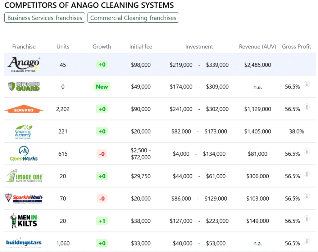Anago Cleaning Systems franchise competitors