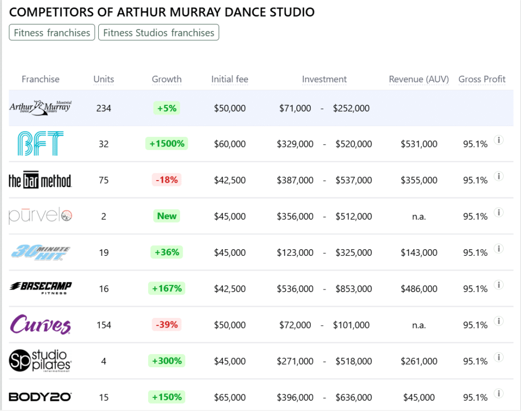 Arthur Murray Dance Studio franchise competitors