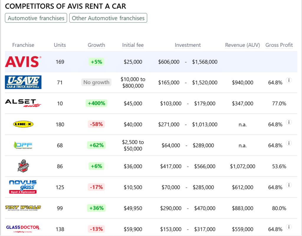 Avis Rent a Car franchise competitors