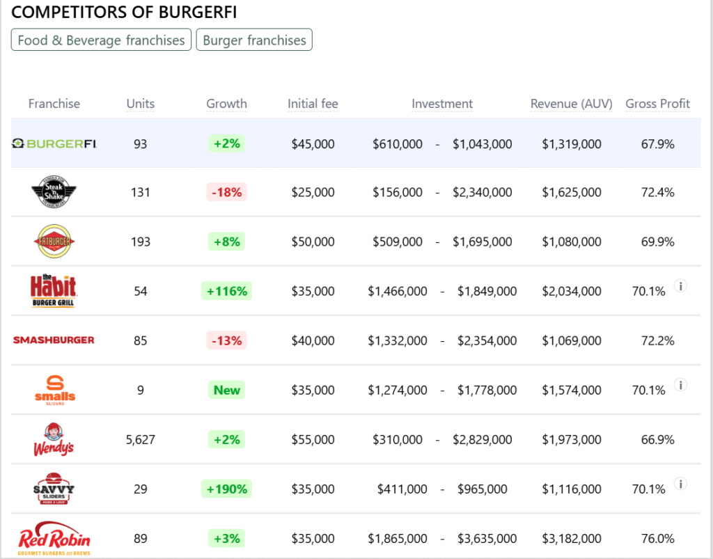 BURGERFI franchise competitors