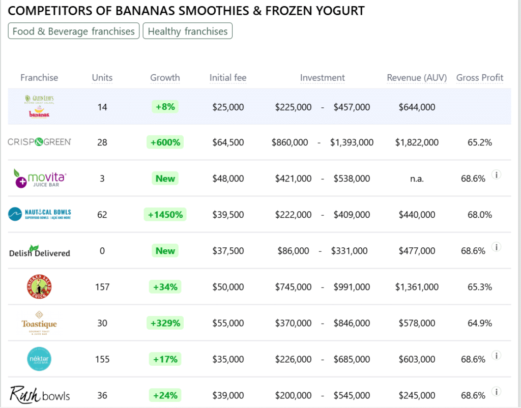Bananas Smoothies & Frozen Yogurt franchise competitors