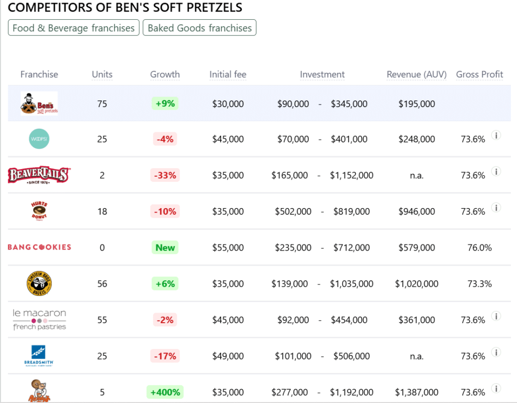 Ben's Soft Pretzels franchise competitors