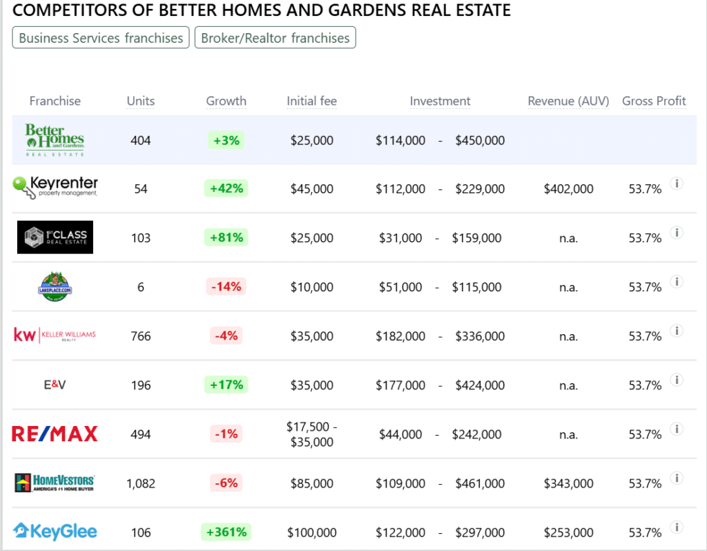 Better Homes And Gardens Real Estate franchise competitors