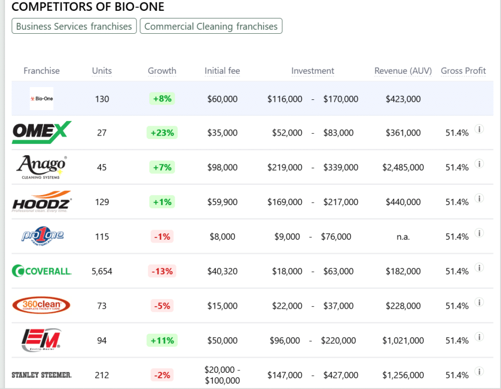 Bio-One franchise competitors