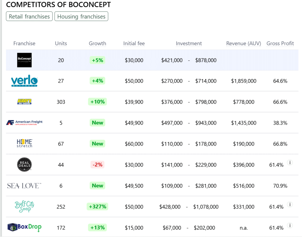 BoConcept franchise competitors