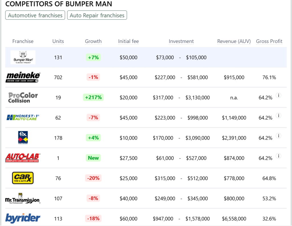 Bumper Man franchise competitors
