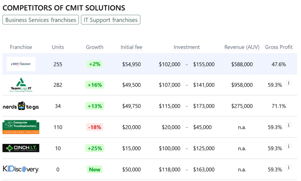 CMIT Solutions franchise competitors