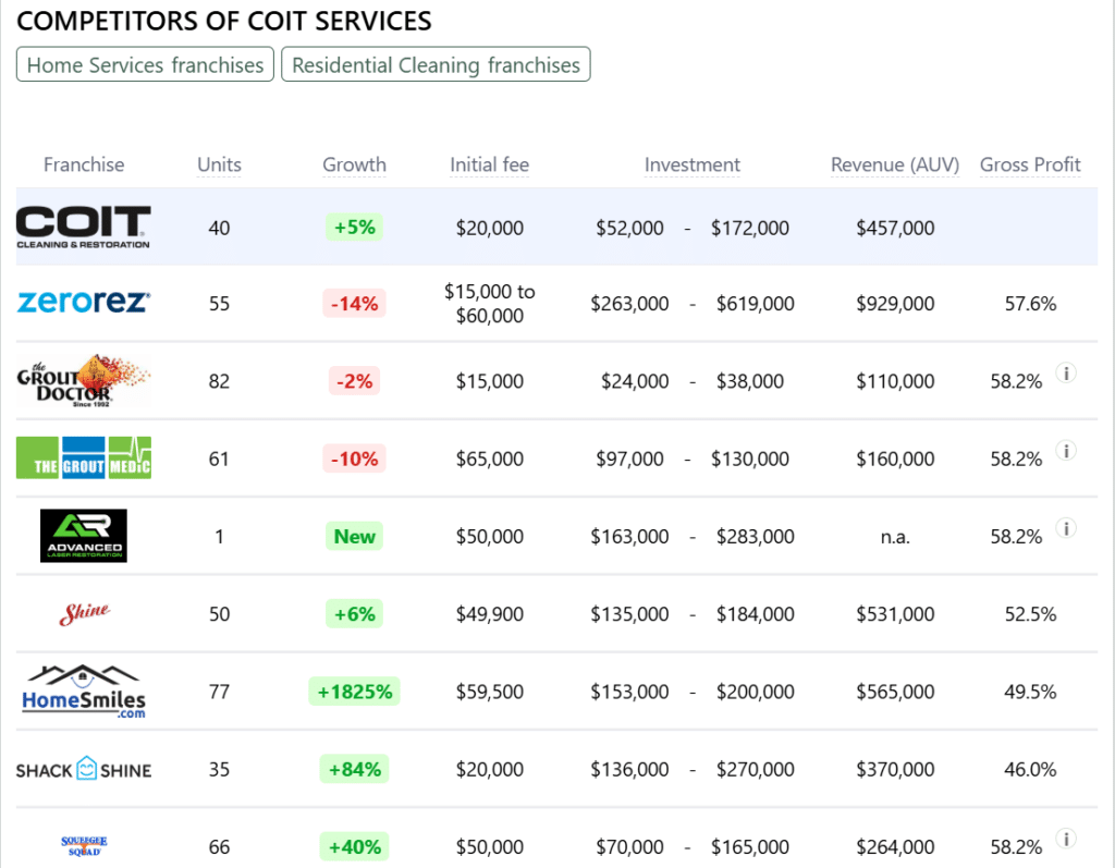 COIT Services Franchise competitors