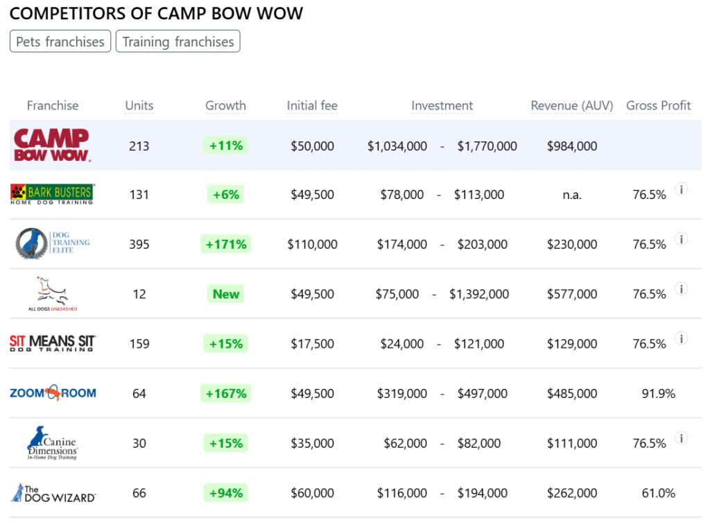Camp Bow Wow franchise competitors