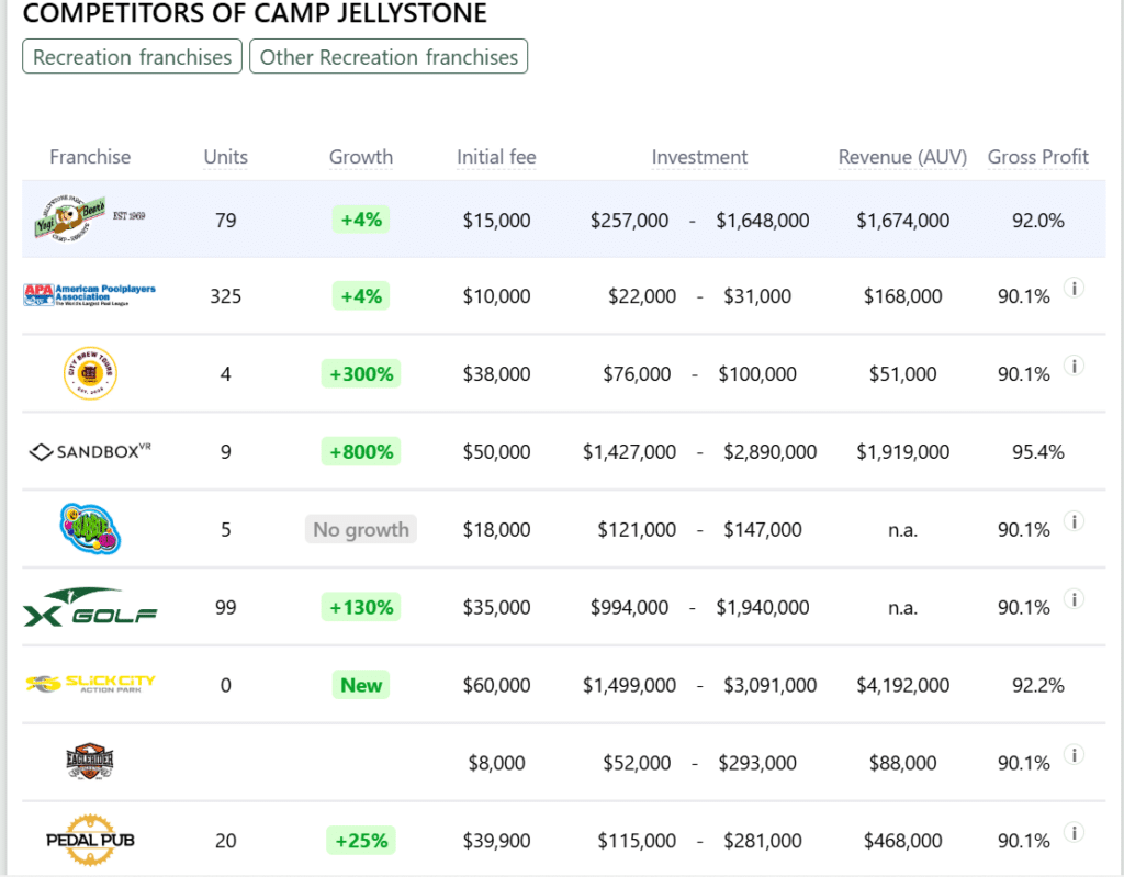 Camp Jellystone franchise competitors