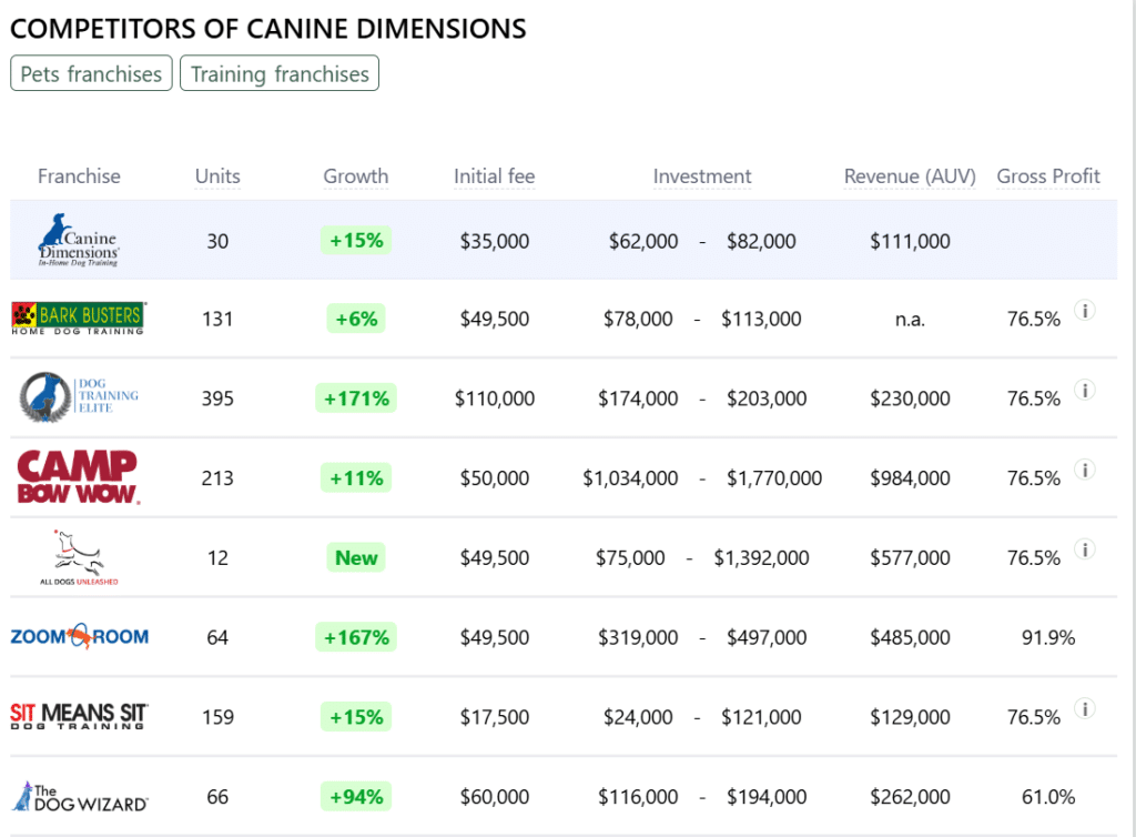 Canine Dimensions franchise competitors
