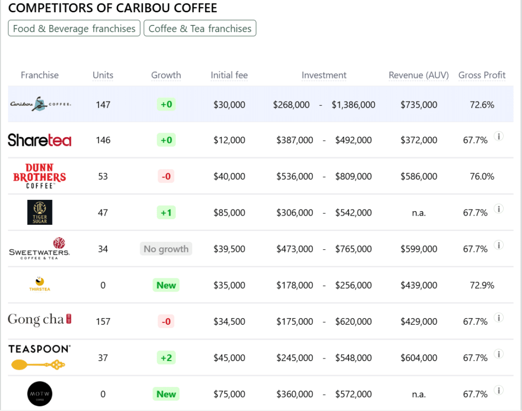 Caribou Coffee franchise competitors