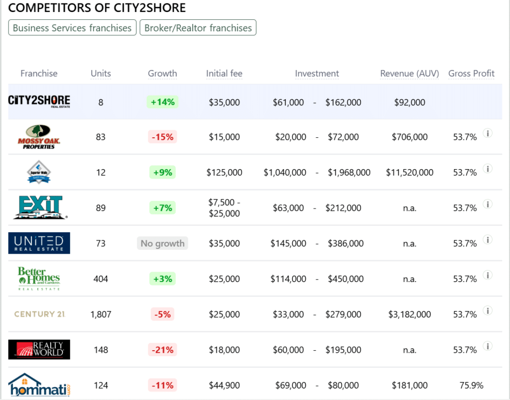 City2Shore franchise competitors