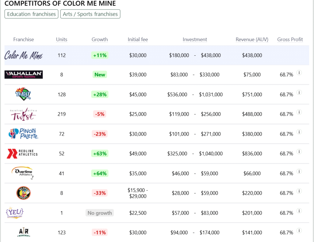 Color Me Mine franchise competitors
