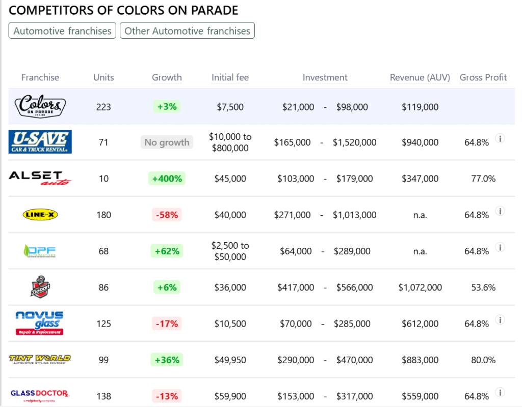 Colors On Parade franchise competitors