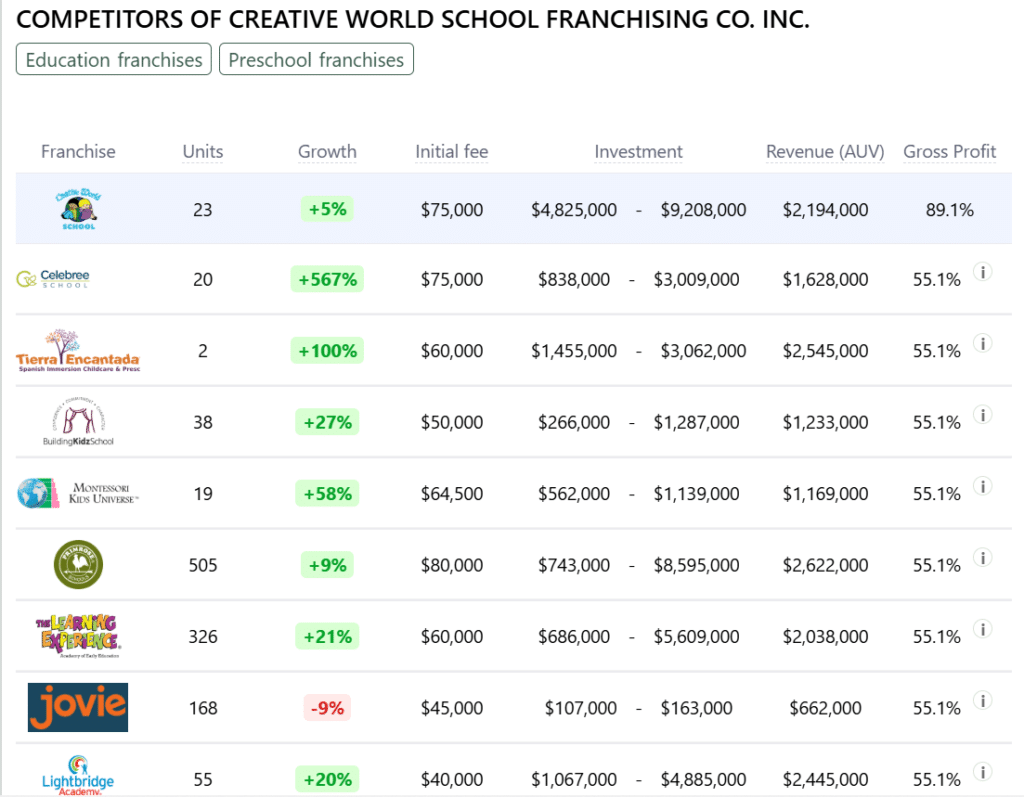 Creative World School franchise competitors