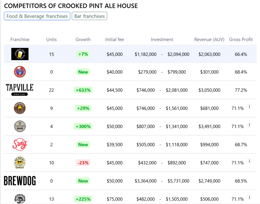 Crooked Pint Ale House franchise competitors