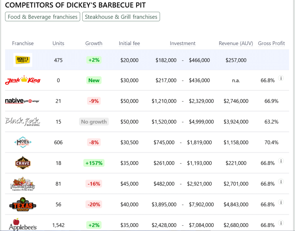 Dickey's Barbecue Pit franchise competitors