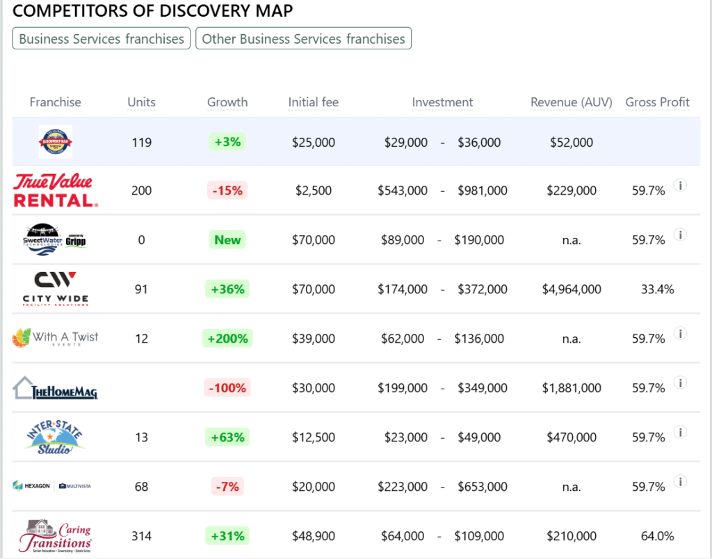 Discovery Map franchise competitors