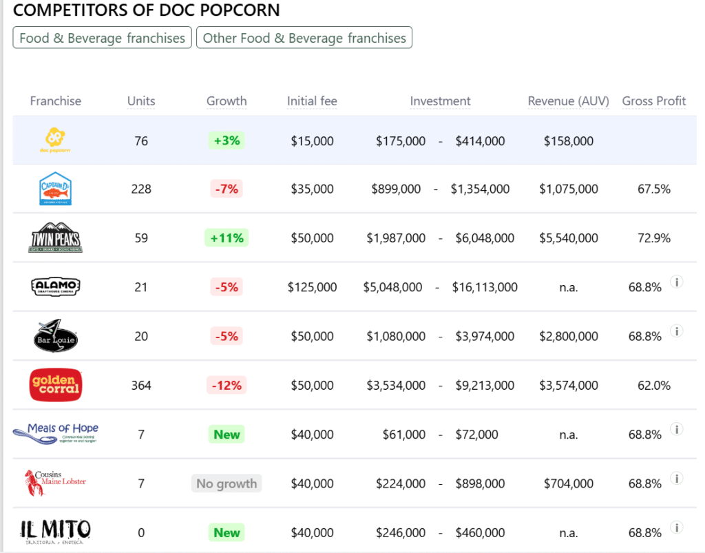 Doc Popcorn franchise competitors