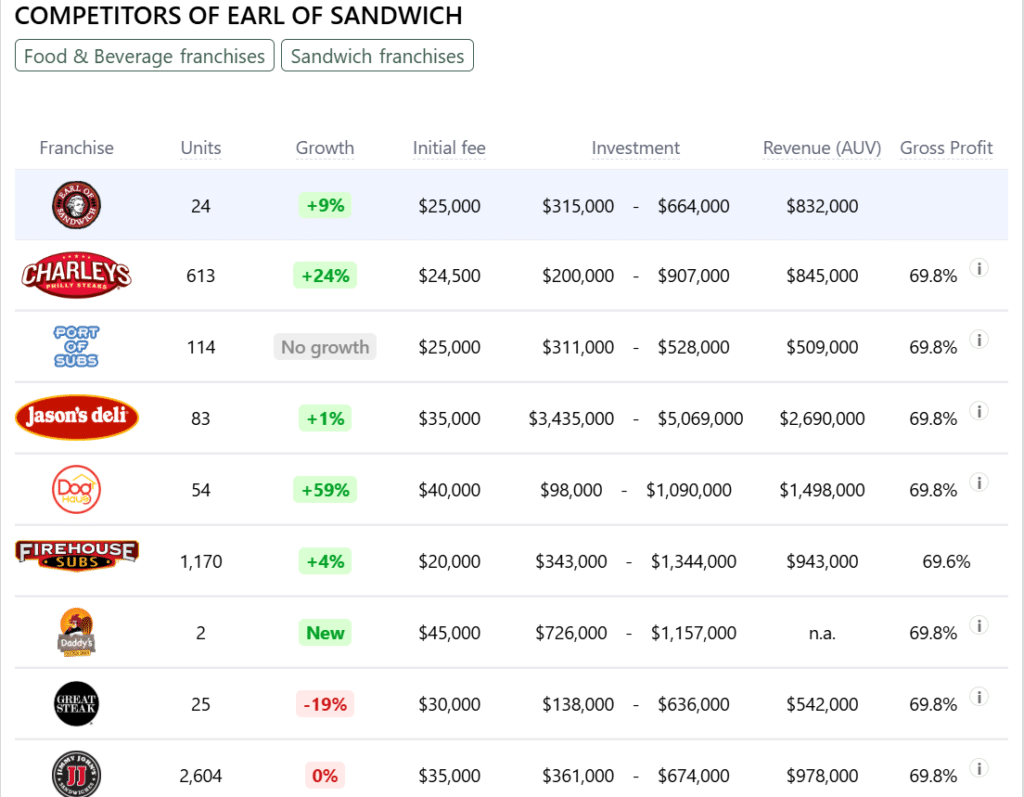Earl of Sandwich franchise competitors