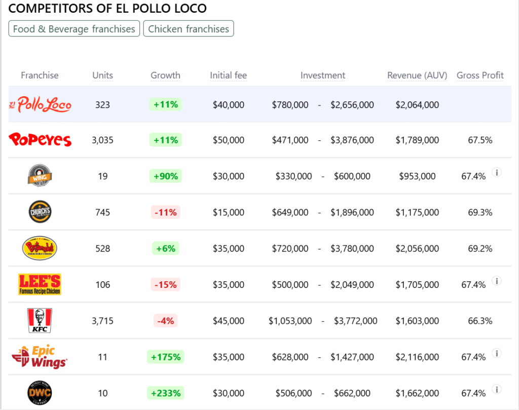 El Pollo Loco franchise competitors