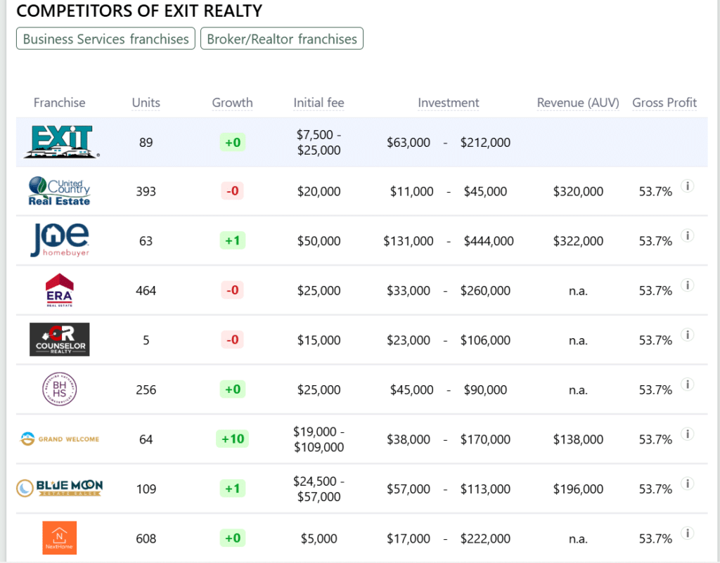 Exit Realty franchise competitors