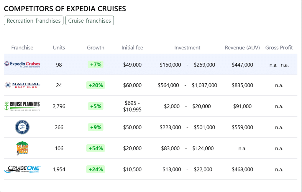 Expedia Cruises franchise competitors