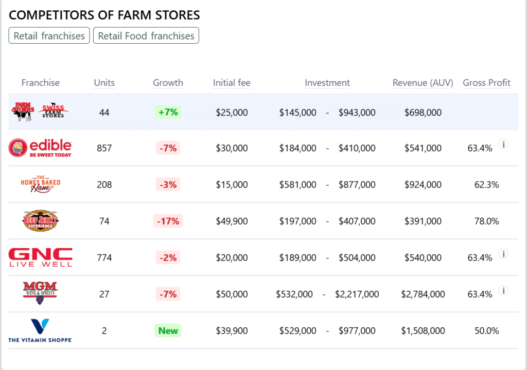 Farm Stores franchise competitors