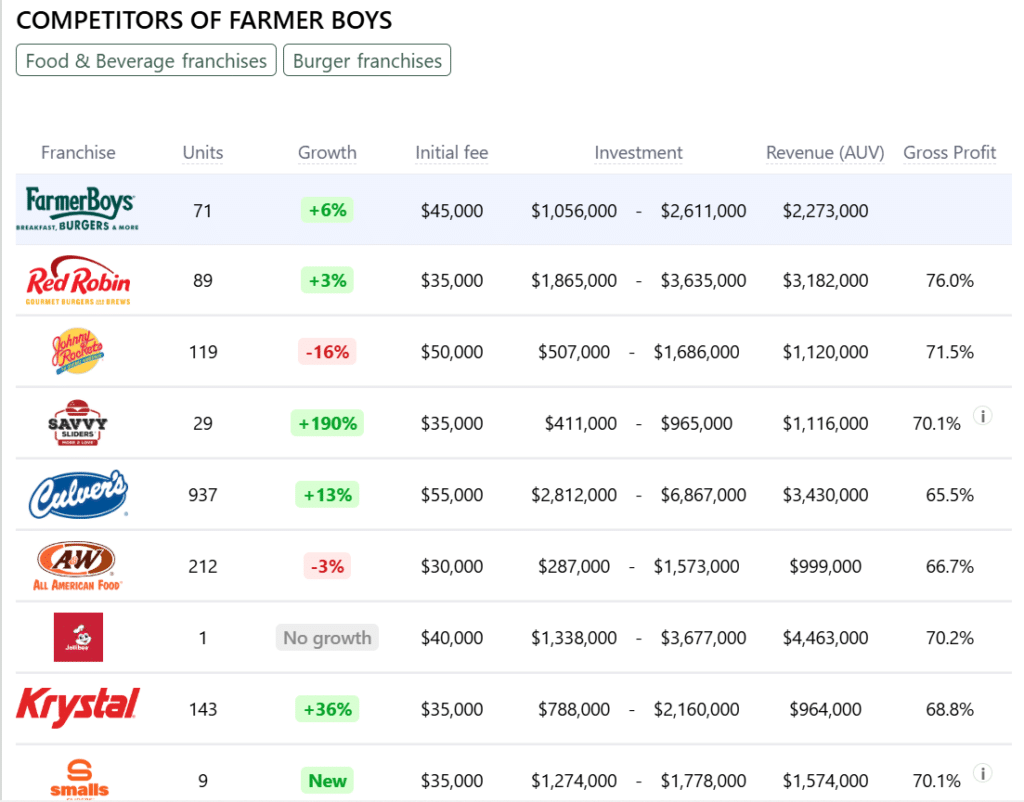 Farmer Boys franchise competitors
