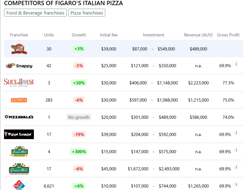 Figaro's Italian Pizza franchise competitors