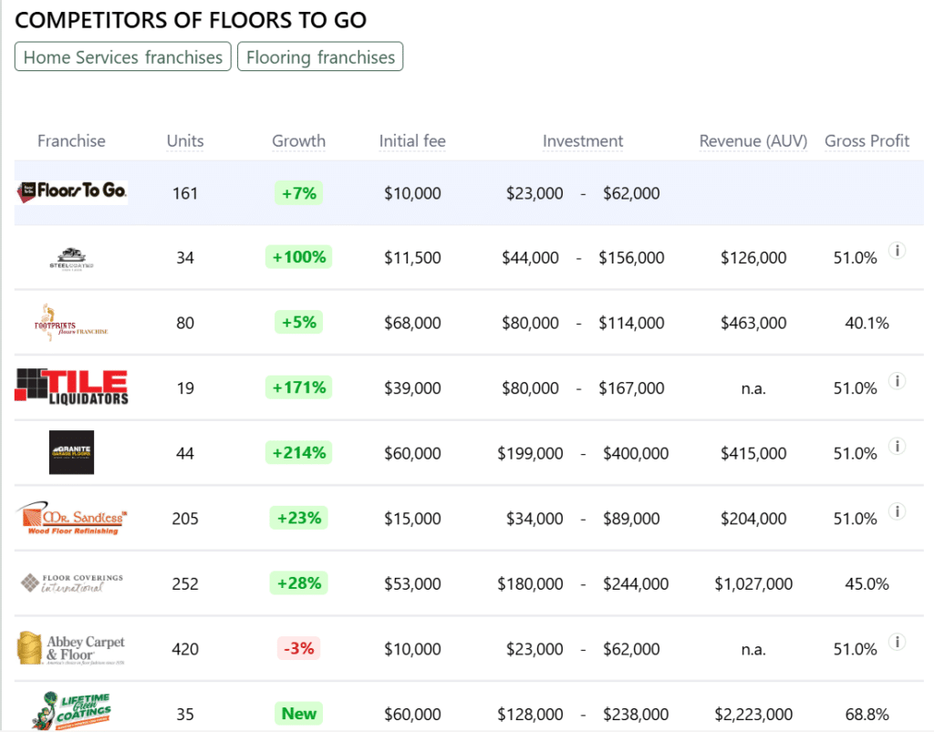 Floors To Go franchise competitors