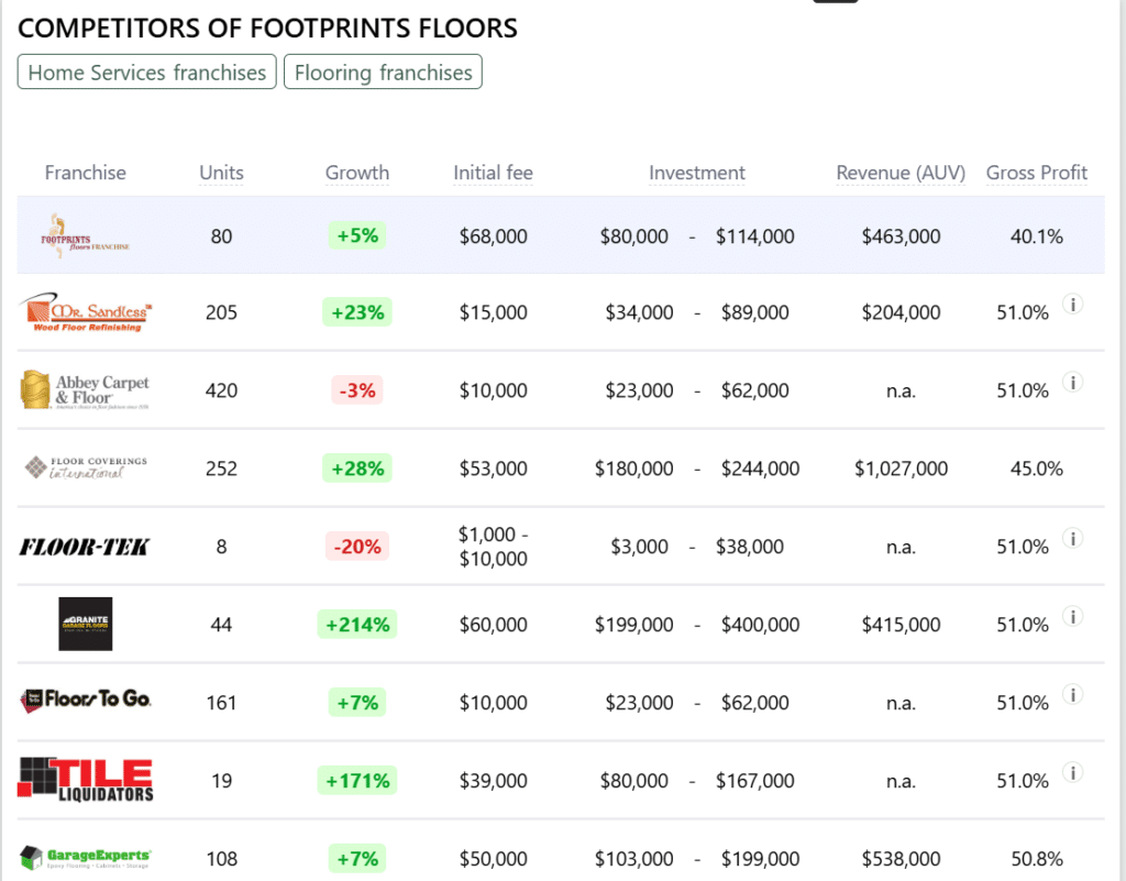 Footprints Floors franchise competitors