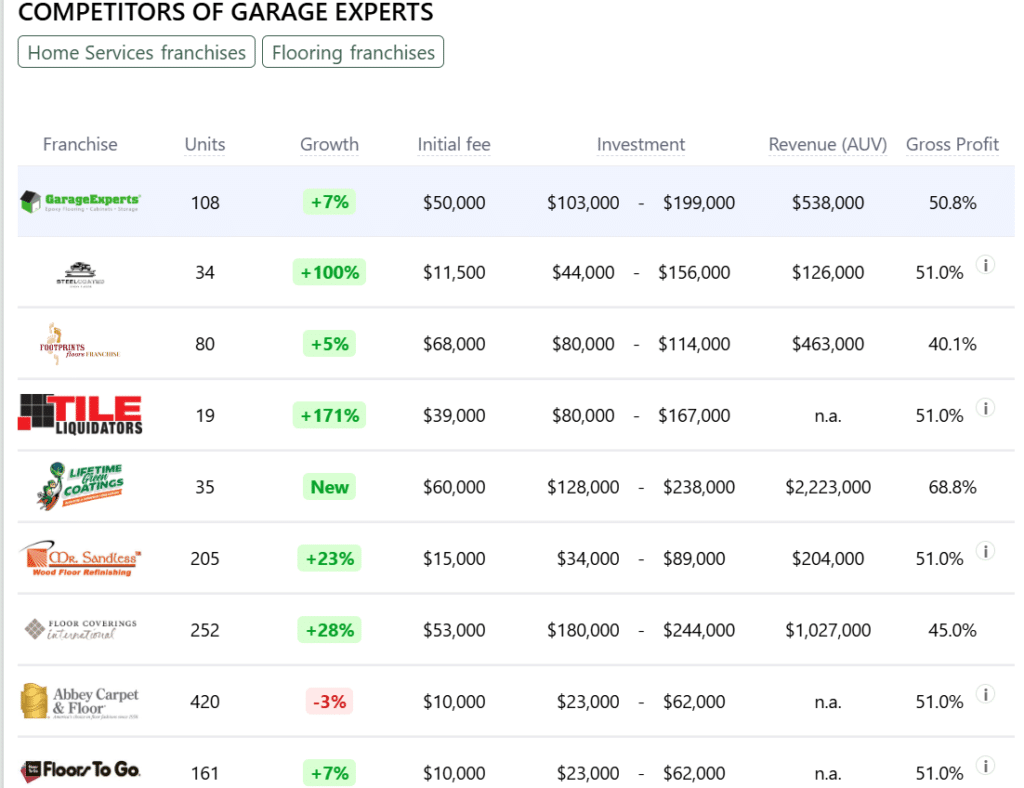 Garage Experts franchise competitors