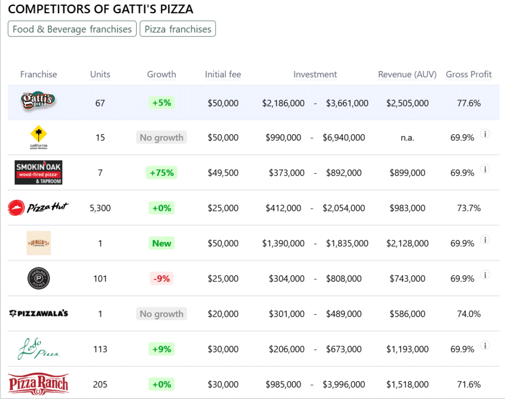 Gatti's Pizza franchise competitors