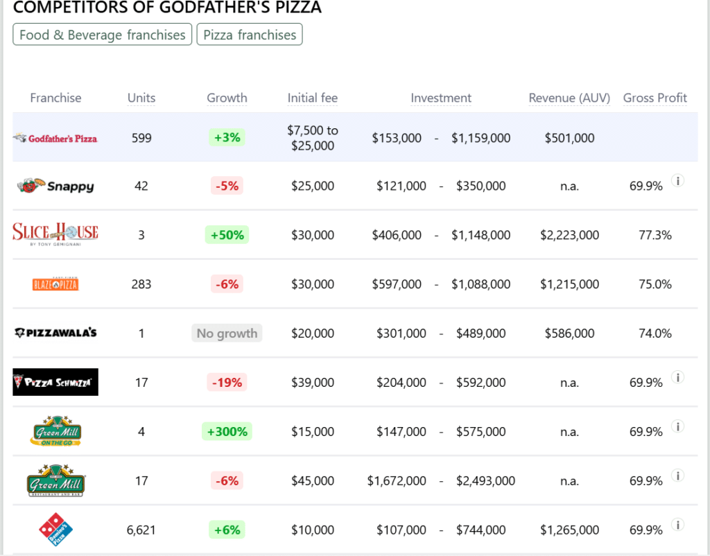 Godfather's Pizza franchise competitors