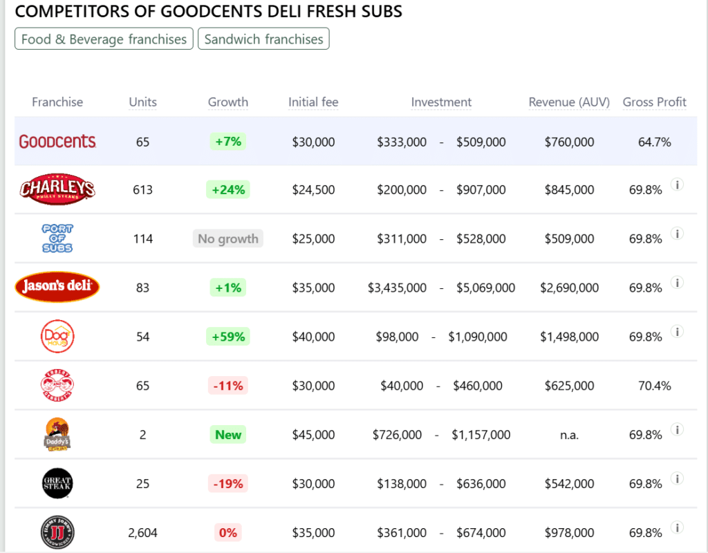 Goodcents Deli Fresh Subs franchise competitors