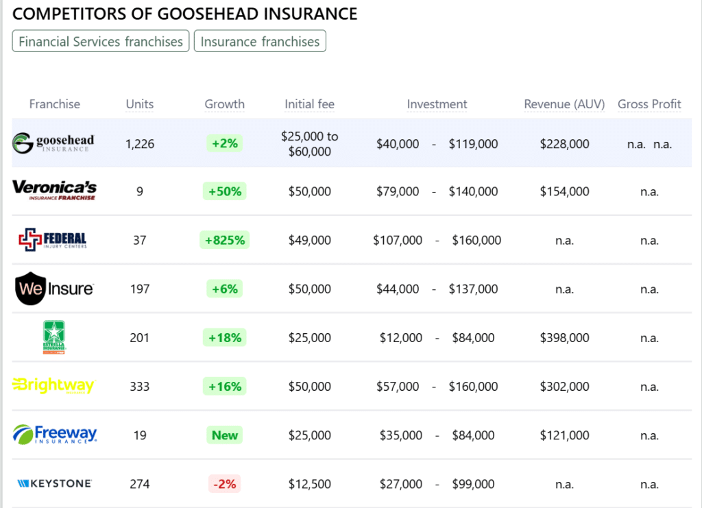 Goosehead Insurance franchise competitors