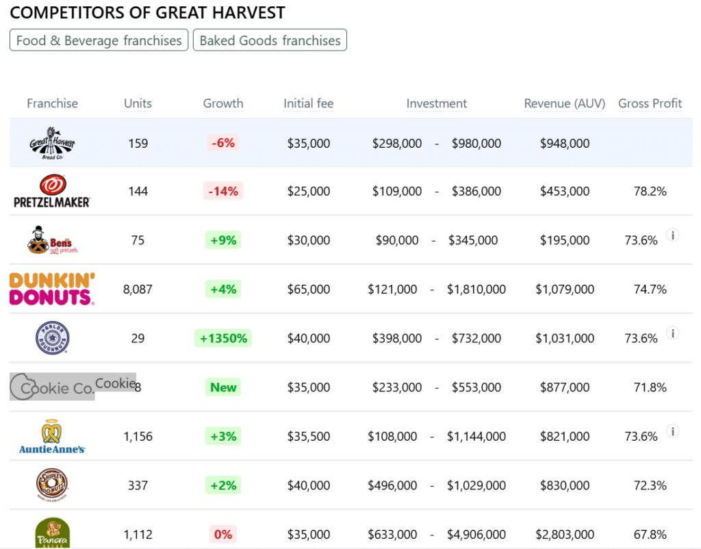 Great Harvest franchise competitors