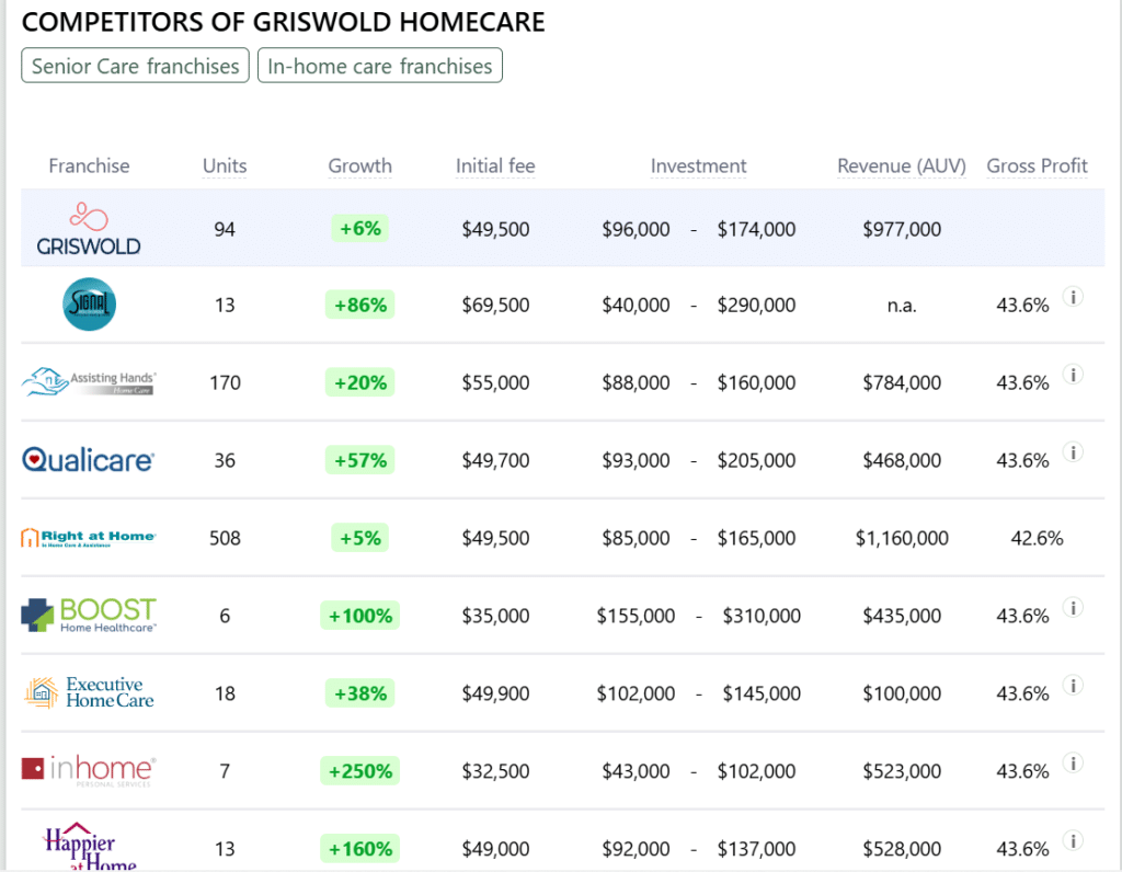 Griswold Homecare franchise competitors