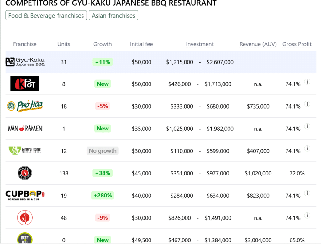 Gyu-Kaku Japanese BBQ Restaurant franchise competitors