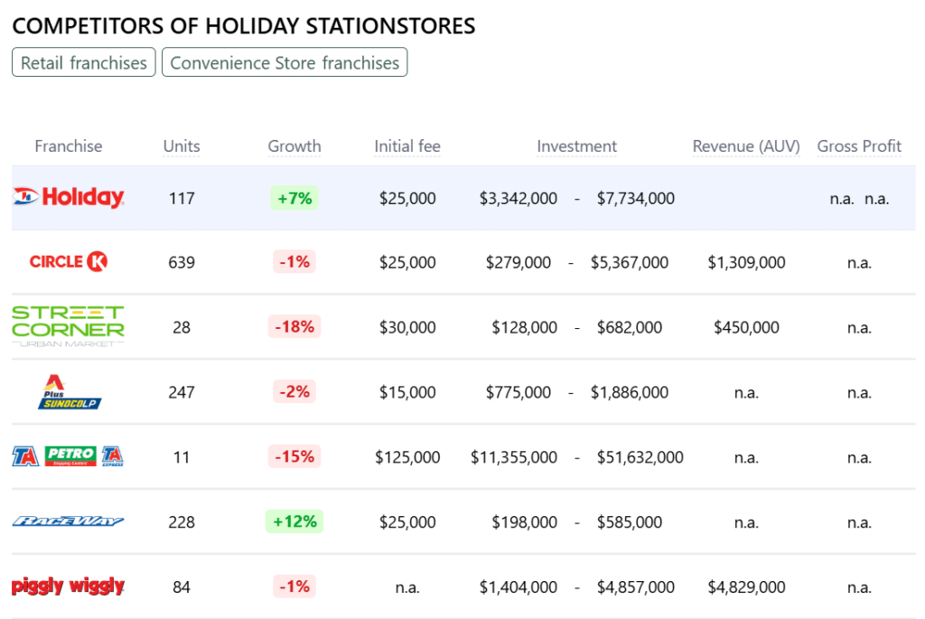 Holiday Stationstores franchise competitors