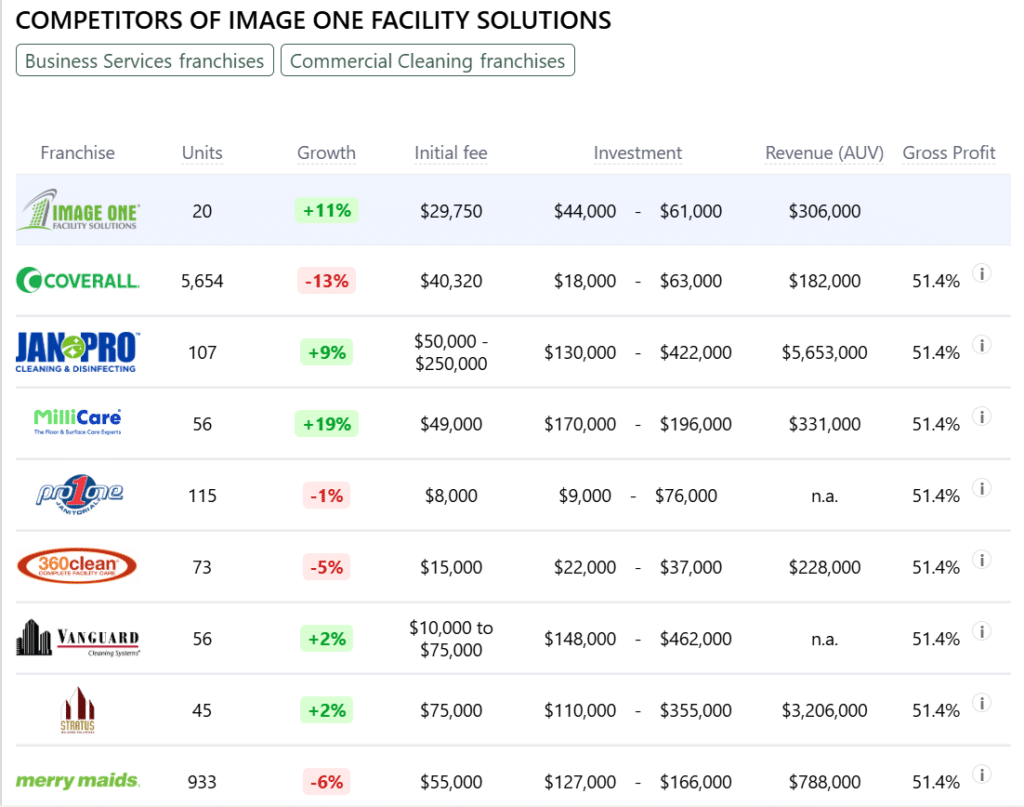Image One Facility Solutions franchise competitors