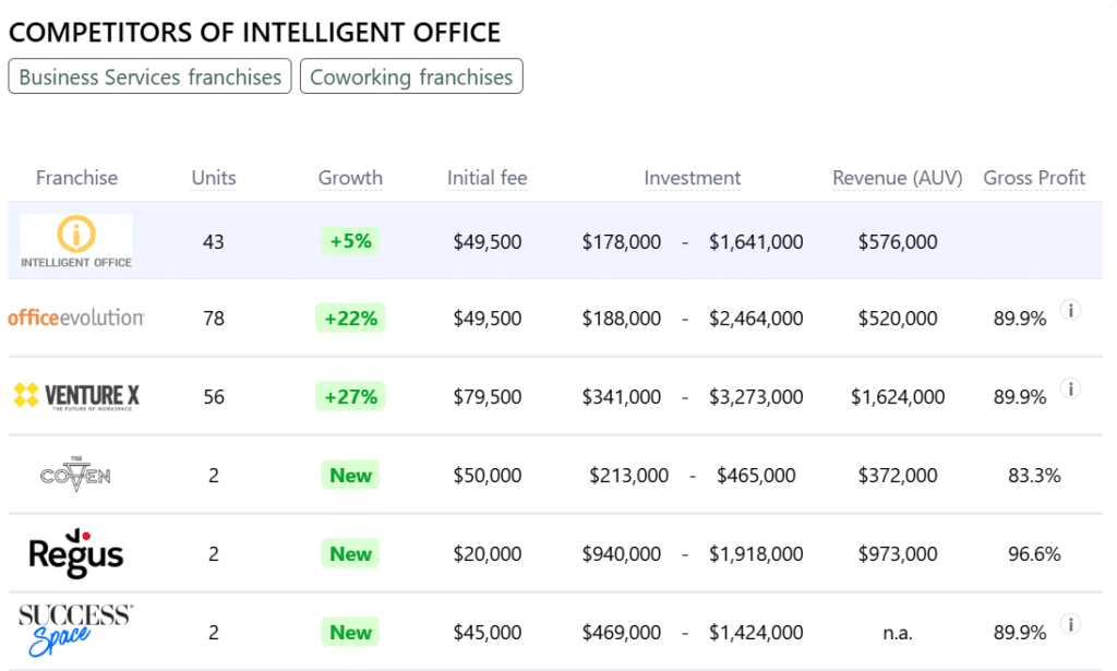 Intelligent Office franchise competitors