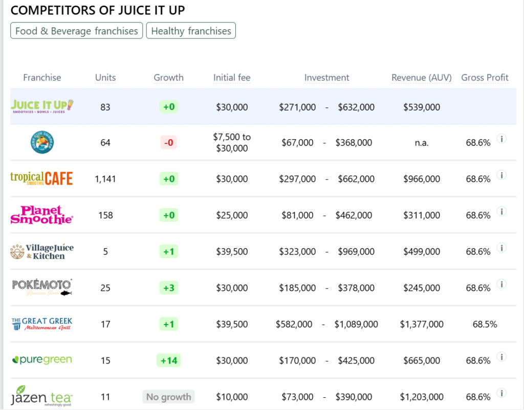 JUICE IT UP franchise competitors