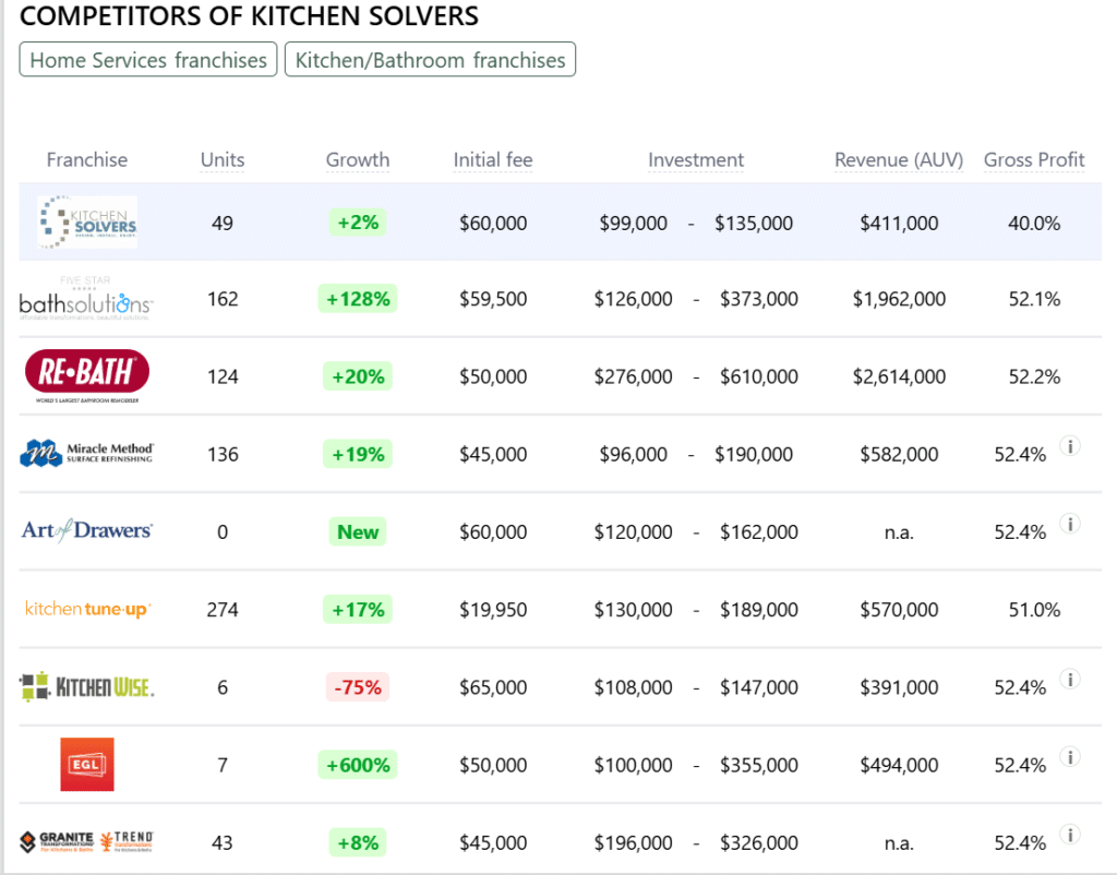 Kitchen Solvers franchise competitors