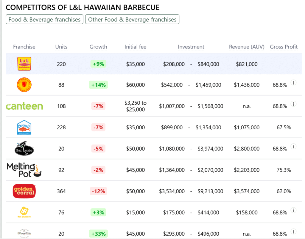 L&L Hawaiian Barbecue franchise competitors