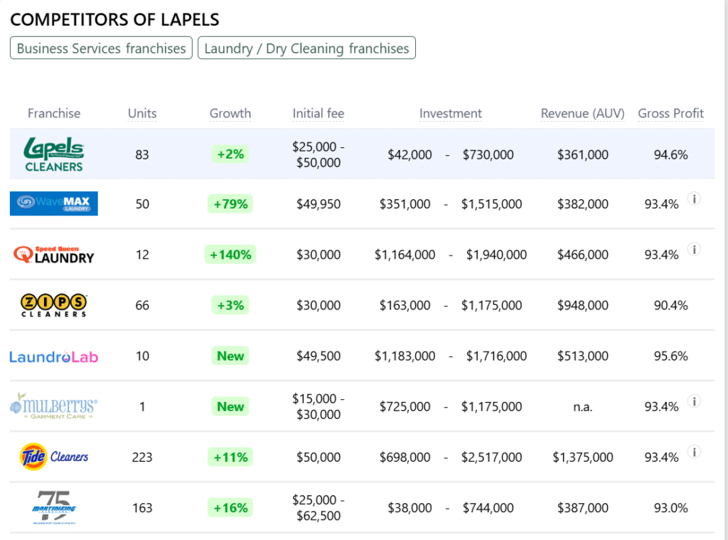 Lapels franchise competitors