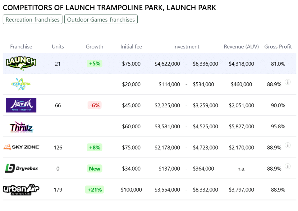 Launch Trampoline Park, Launch Park franchise competitors