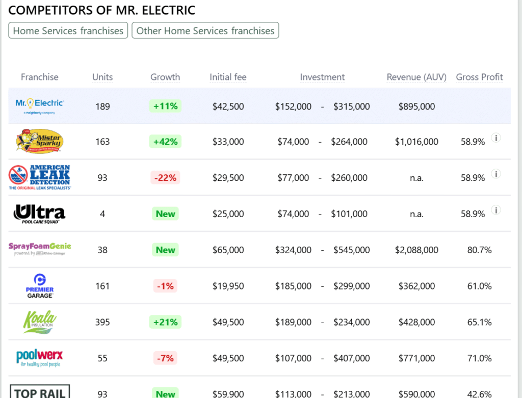 Mr. Electric franchise competitors